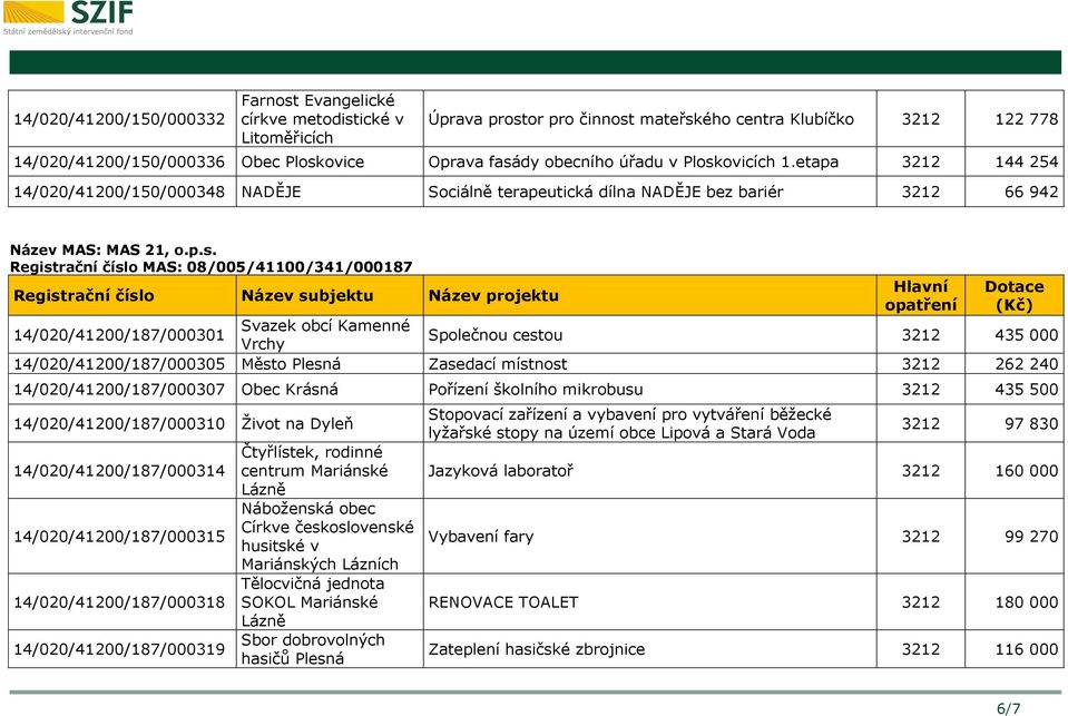 ovicích 1.etapa 3212 144 254 14/020/41200/150/000348 NADĚJE Sociálně terapeutická dílna NADĚJE bez bariér 3212 66 942 Název MAS: MAS 21, o.p.s.