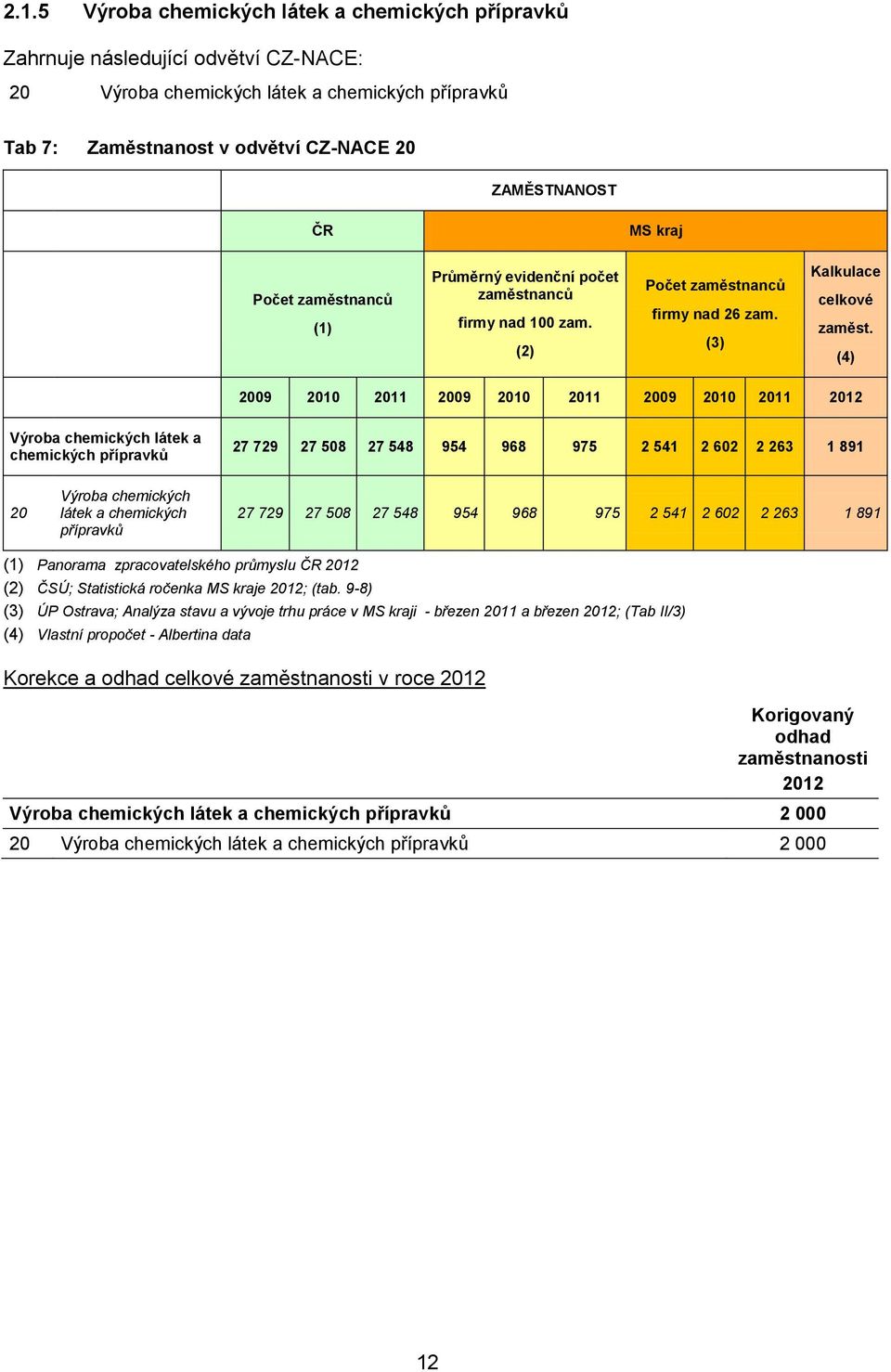 (4) 2009 2010 2011 2009 2010 2011 2009 2010 2011 2012 Výrba chemických látek a chemických přípravků 27 729 27 508 27 548 954 968 975 2 541 2 602 2 263 1 891 20 Výrba chemických látek a chemických