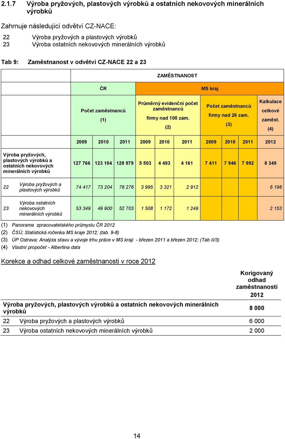 (4) 2009 2010 2011 2009 2010 2011 2009 2010 2011 2012 Výrba pryžvých, plastvých výrbků a statních nekvvých minerálních výrbků 127 766 123 104 128 979 5 503 4 493 4 161 7 411 7 946 7 992 8 349 22