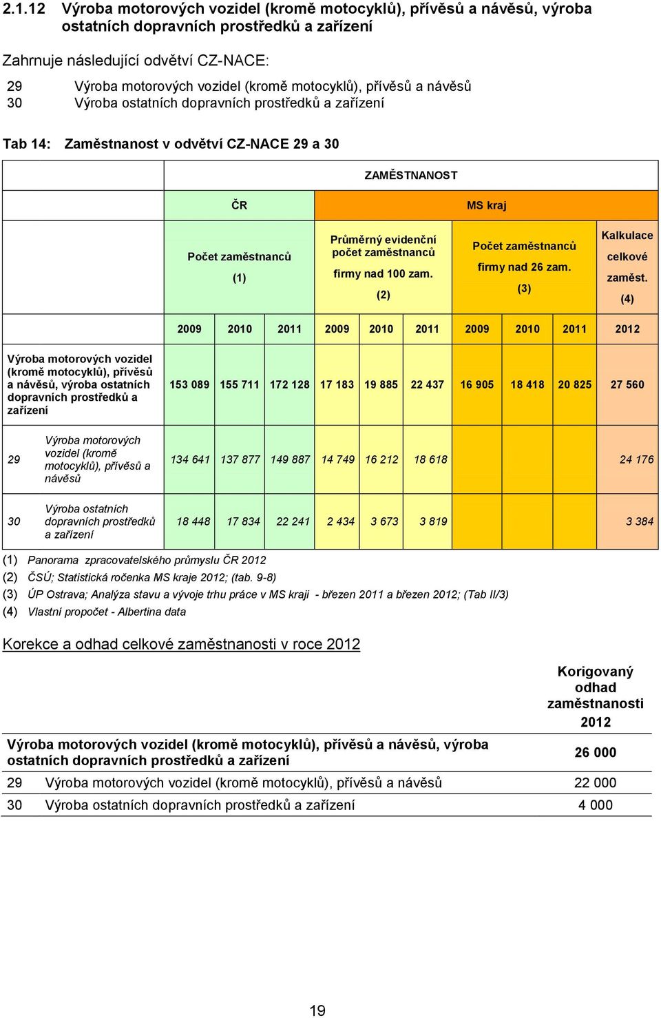 (3) Kalkulace celkvé zaměst.