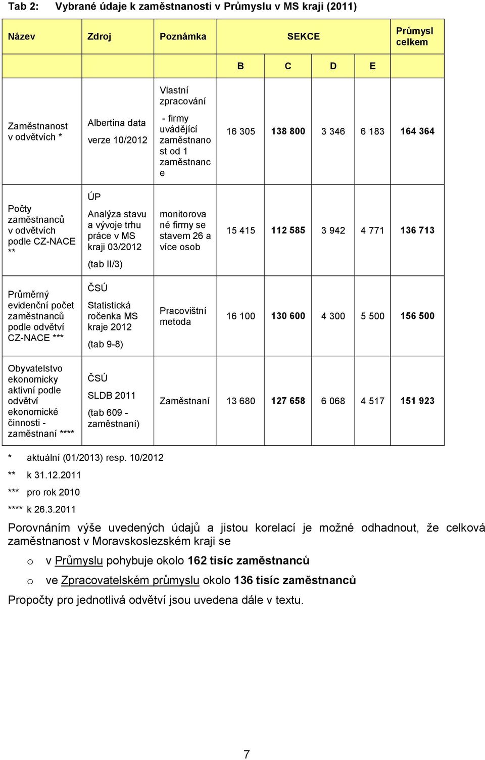 26 a více sb 15 415 112 585 3 942 4 771 136 713 Průměrný evidenční pčet pdle dvětví CZ-NACE *** ČSÚ Statistická rčenka MS kraje 2012 (tab 9-8) Pracvištní metda 16 100 130 600 4 300 5 500 156 500