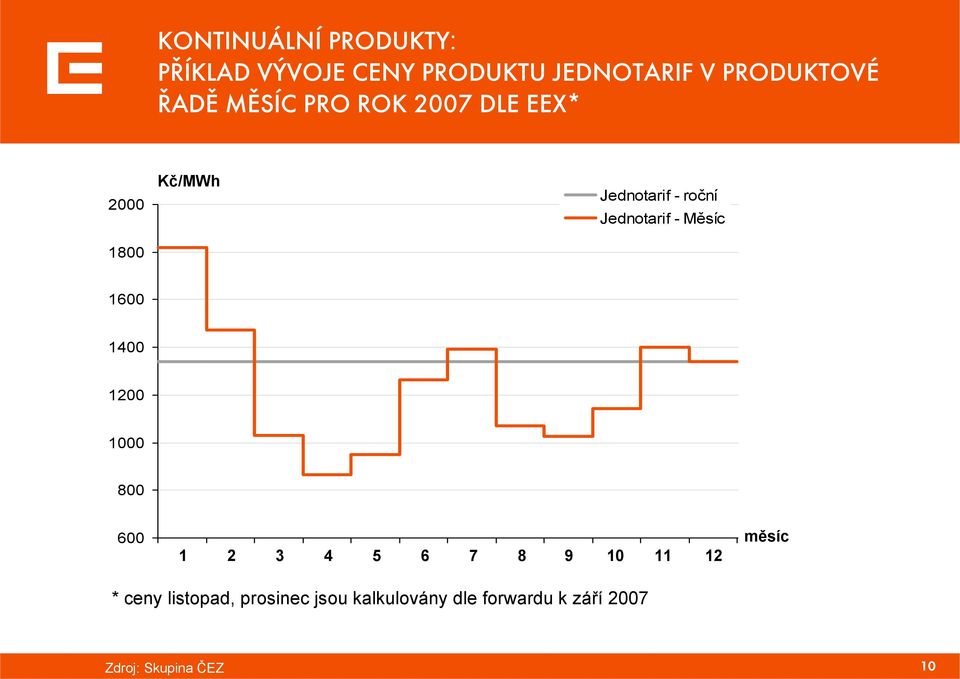 Jednotarif - Měsíc 1600 1400 1200 1000 800 600 1 2 3 4 5 6 7 8 9 10 11 12