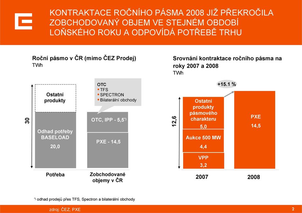 OTC TFS SPECTRON Bilaterální obchody OTC, IPP - 5,5 *) PXE - 14,5 12,6 Ostatní produkty pásmového charakteru 5,0 Aukce 500 MW 4,4 +15.