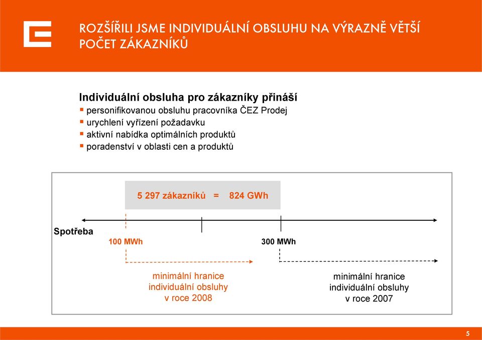 optimálních produktů poradenství v oblasti cen a produktů 5 297 zákazníků = 824 GWh Spotřeba 100 MWh