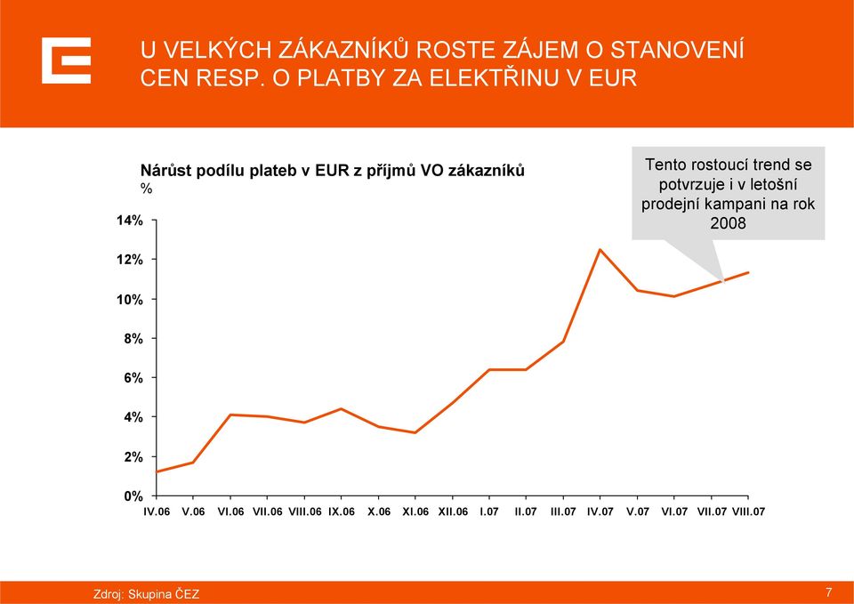 rostoucí trend se potvrzuje i v letošní prodejní kampani na rok 2008 12% 10% 8% 6% 4% 2%