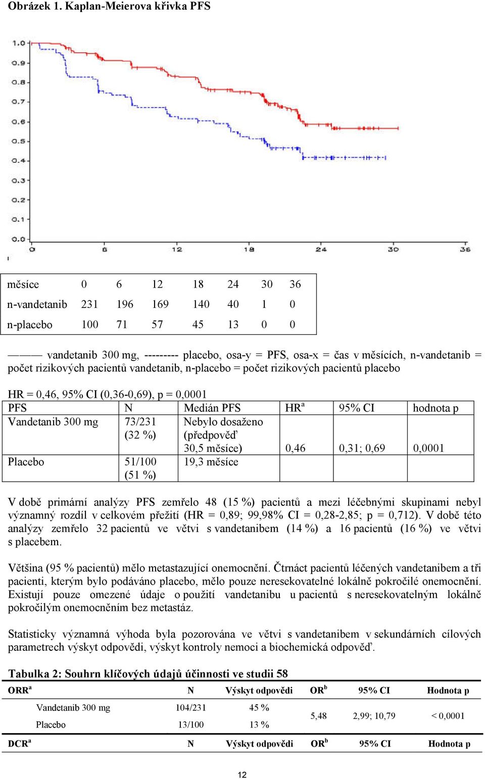 n-vandetanib = počet rizikových pacientů vandetanib, n-placebo = počet rizikových pacientů placebo HR = 0,46, 95% CI (0,36-0,69), p = 0,0001 PFS N Medián PFS HR a 95% CI hodnota p Vandetanib 300 mg