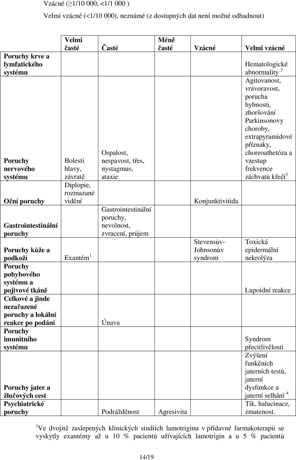 po podání Poruchy imunitního systému Časté Ospalost, nespavost, třes, nystagmus, ataxie Gastrointestinální poruchy, nevolnost, zvracení, průjem Únava Poruchy jater a žlučových cest Psychiatrické