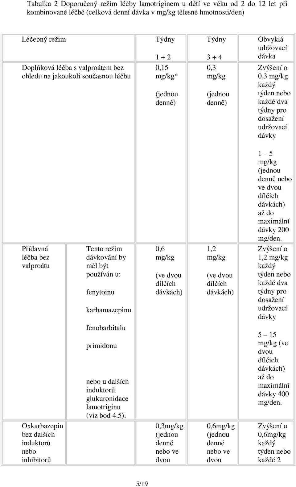 dávky 1 5 mg/kg denně nebo ve dvou dílčích dávkách) až do maximální dávky 200 mg/den.