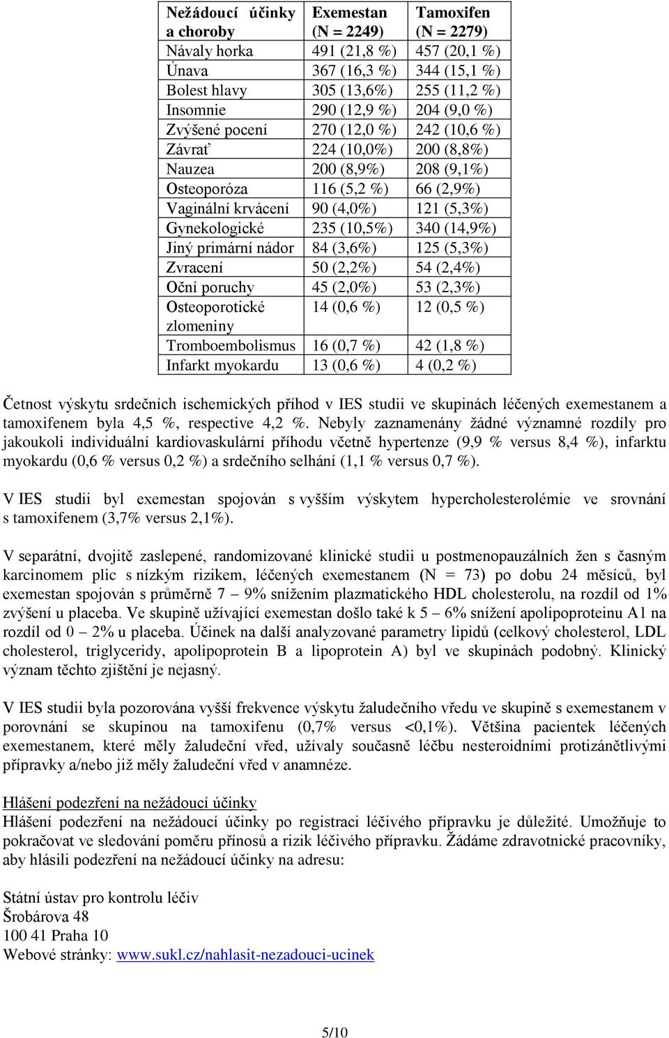 235 (10,5%) 340 (14,9%) Jiný primární nádor 84 (3,6%) 125 (5,3%) Zvracení 50 (2,2%) 54 (2,4%) Oční poruchy 45 (2,0%) 53 (2,3%) Osteoporotické 14 (0,6 %) 12 (0,5 %) zlomeniny Tromboembolismus 16 (0,7