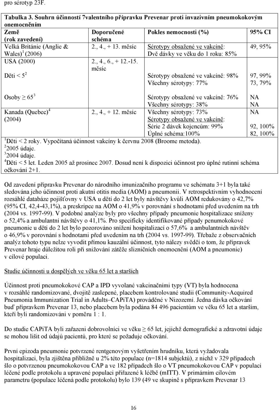 měsíc Sérotypy obsažené ve vakcíně: 49, 95% Wales) 1 (2006) Dvě dávky ve věku do 1 roku: 85% USA (2000) 2., 4., 6., + 12.-15.