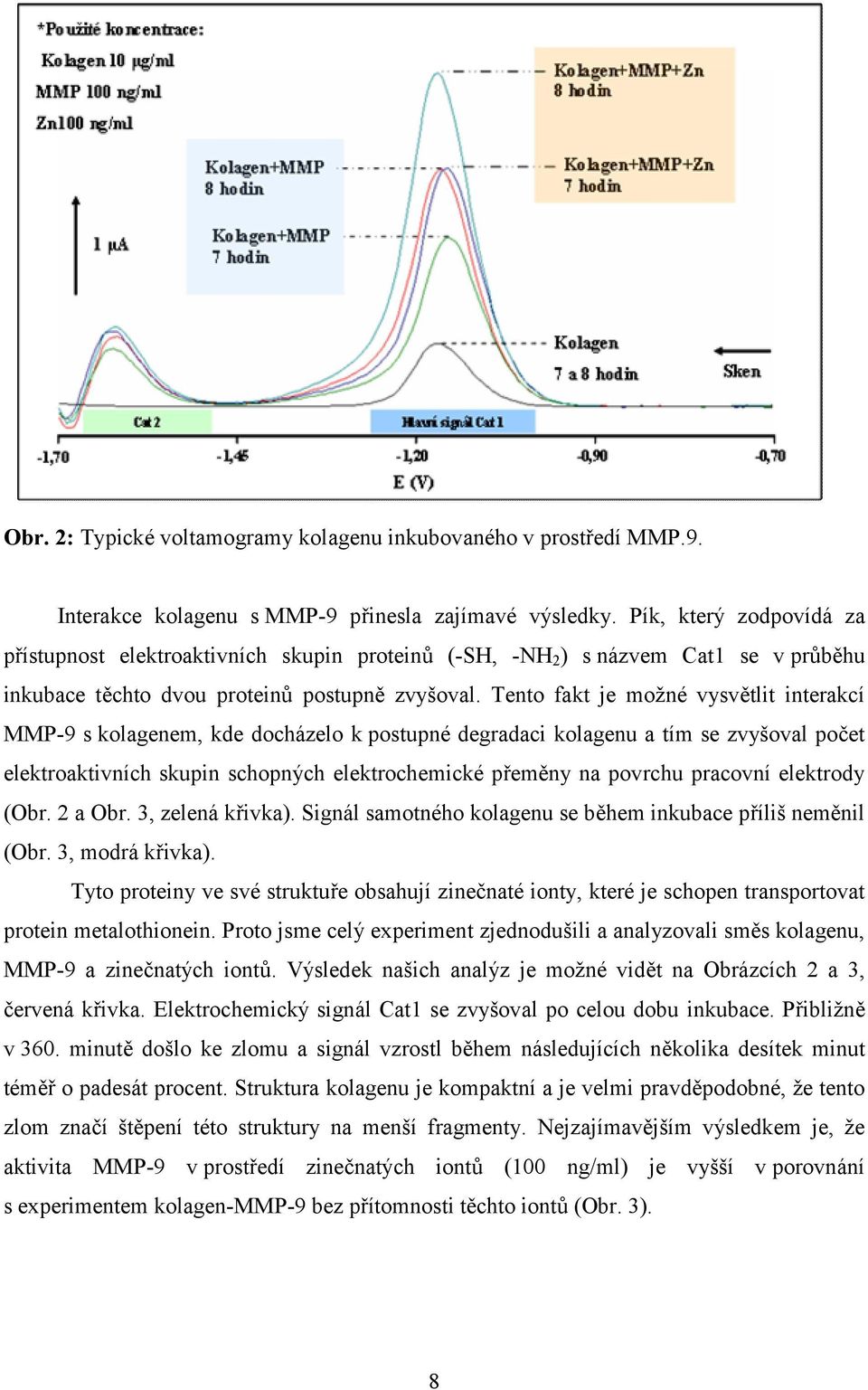 Tento fakt je možné vysvětlit interakcí MMP-9 s kolagenem, kde docházelo k postupné degradaci kolagenu a tím se zvyšoval počet elektroaktivních skupin schopných elektrochemické přeměny na povrchu