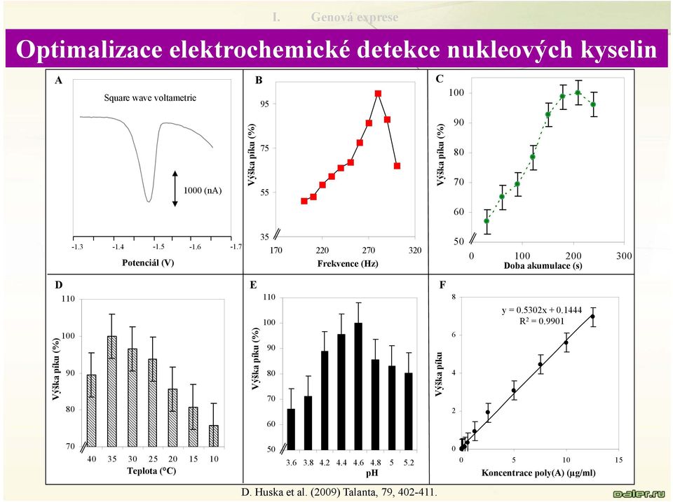 Výška píku (%) Výška píku (%) 110 100 90 80-1.3-1.4-1.5-1.6-1.