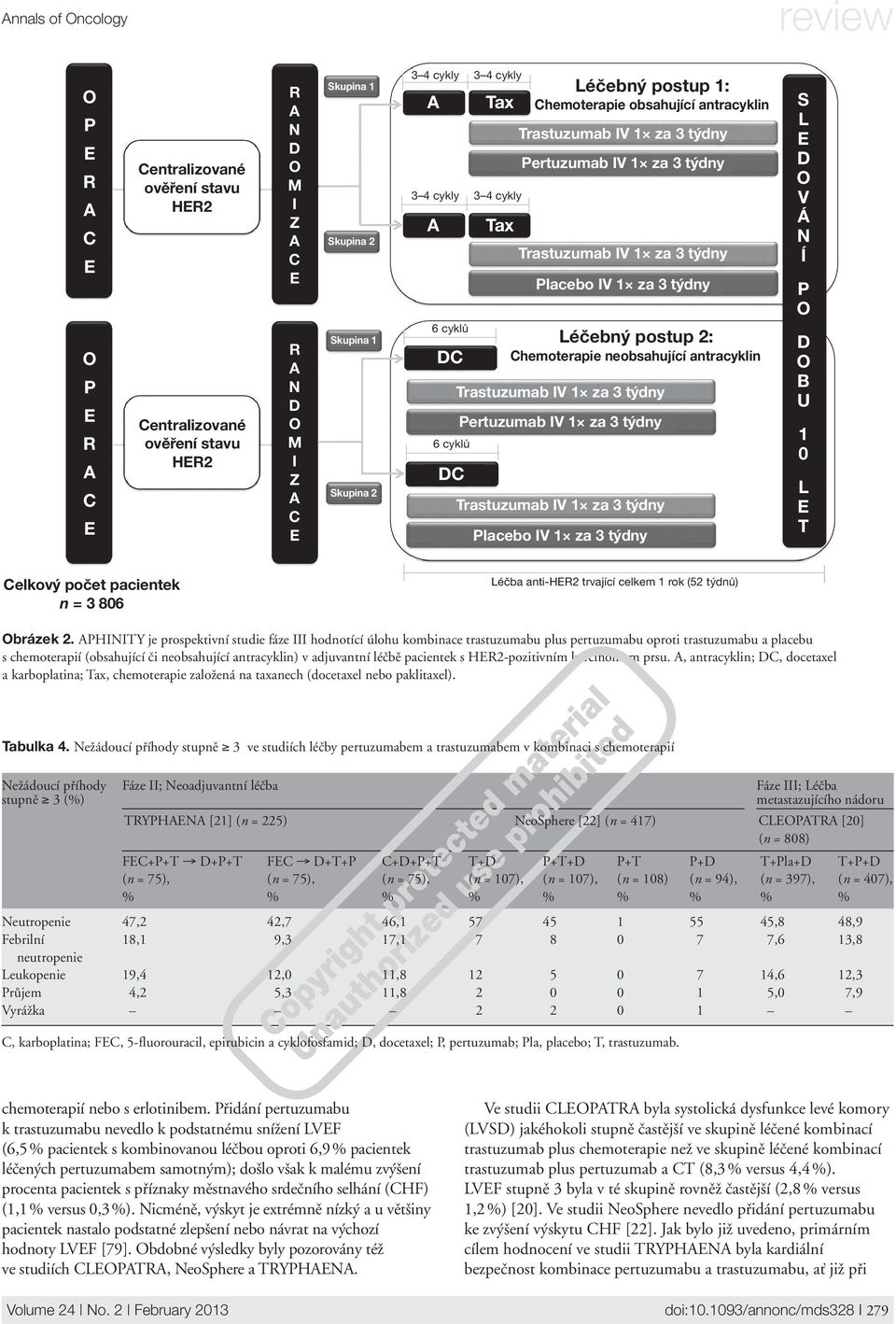 Léčebný postup 2: Chemoterapie neobsahující antracyklin Trastuzumab IV 1 za 3 týdny Pertuzumab IV 1 za 3 týdny 6 cyklů DC Trastuzumab IV 1 za 3 týdny Placebo IV 1 za 3 týdny S L D V Á N Í P D B U 1 0