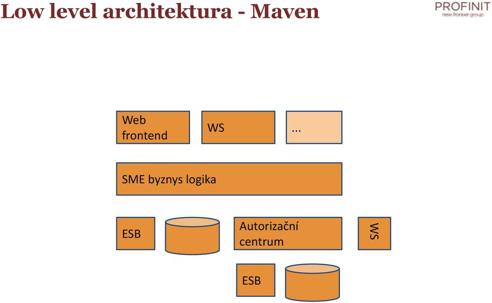 .. SME byznys lgika ESB