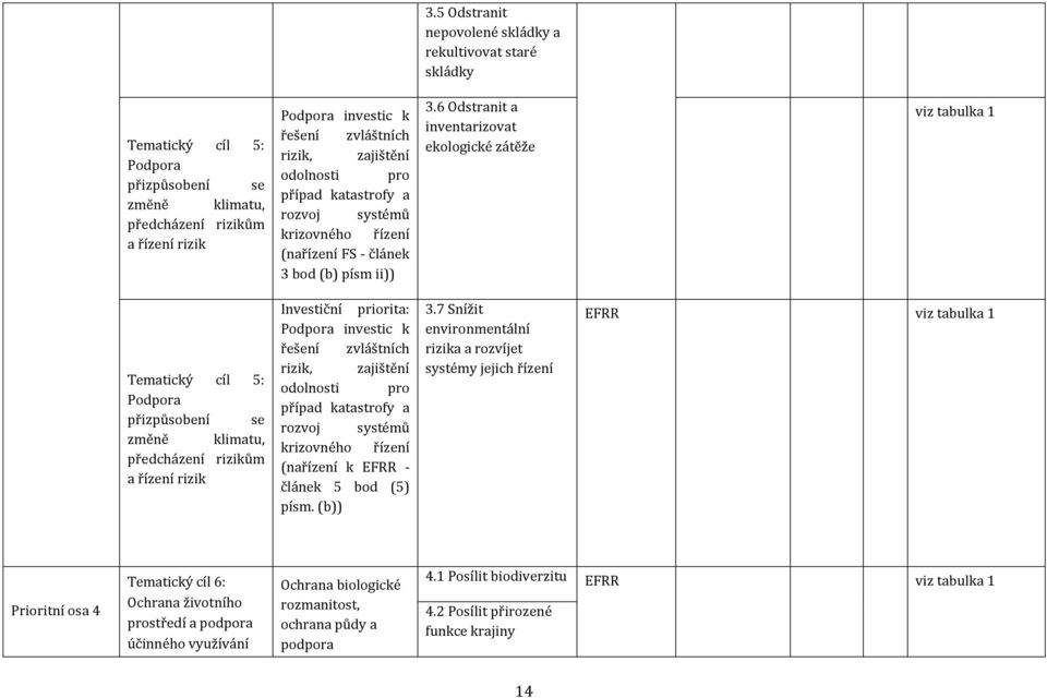 6 Odstranit a inventarizovat ekologické zátěže viz tabulka 1 Tematický cíl 5: Podpora přizpůsobení se změně klimatu, předcházení rizikům a řízení rizik Investiční priorita: Podpora investic k řešení