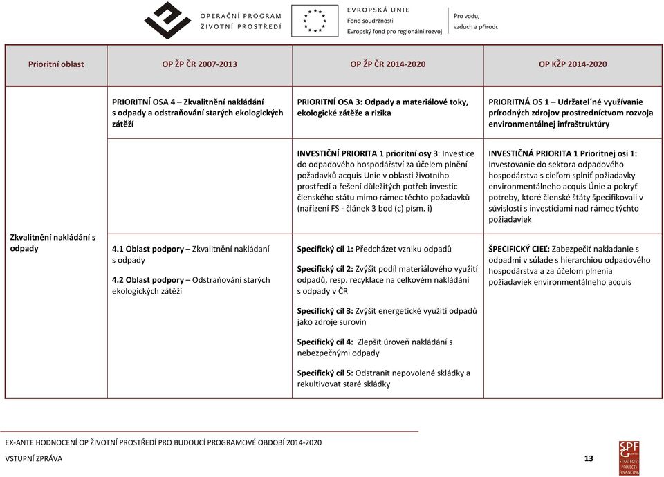 odpadového hospodářství za účelem plnění požadavků acquis Unie v oblasti životního prostředí a řešení důležitých potřeb investic členského státu mimo rámec těchto požadavků (nařízení FS - článek 3