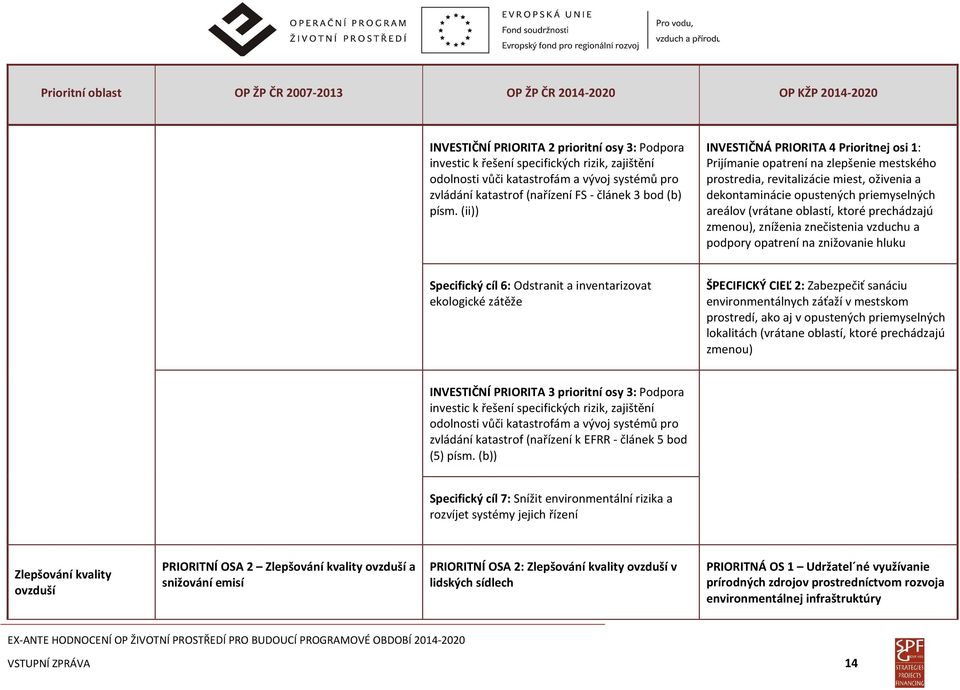 (ii)) INVESTIČNÁ PRIORITA 4 Prioritnej osi 1: Prijímanie opatrení na zlepšenie mestského prostredia, revitalizácie miest, oživenia a dekontaminácie opustených priemyselných areálov (vrátane oblastí,