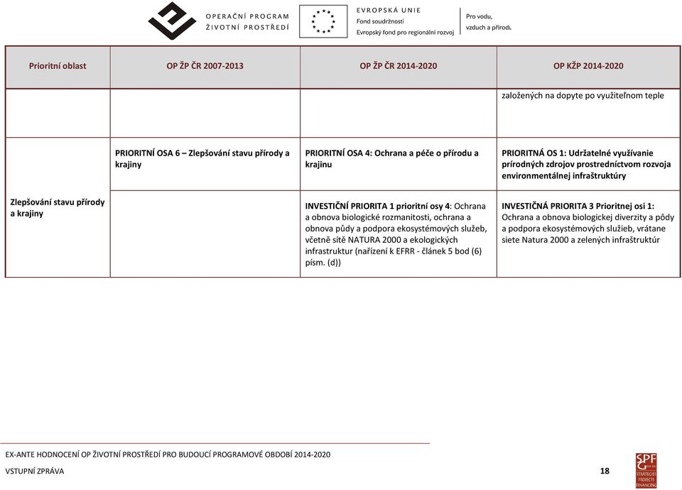 prioritní osy 4: Ochrana a obnova biologické rozmanitosti, ochrana a obnova půdy a podpora ekosystémových služeb, včetně sítě NATURA 2000 a ekologických infrastruktur (nařízení k EFRR - článek 5