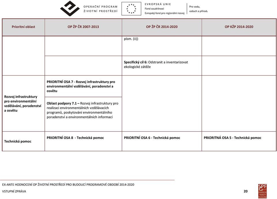 OSA 7 - Rozvoj infrastruktury pro environmentální vzdělávání, poradenství a osvětu Oblast podpory 7.