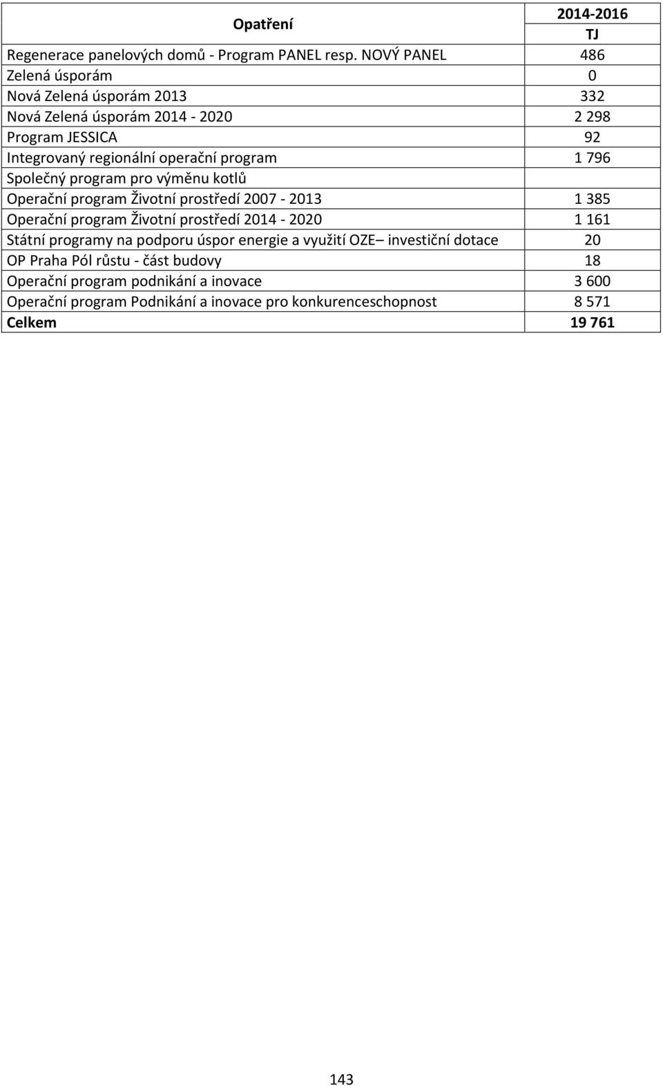 program 1 796 Společný program pro výměnu kotlů Operační program Životní prostředí 2007-2013 1 385 Operační program Životní prostředí 2014-2020 1 161