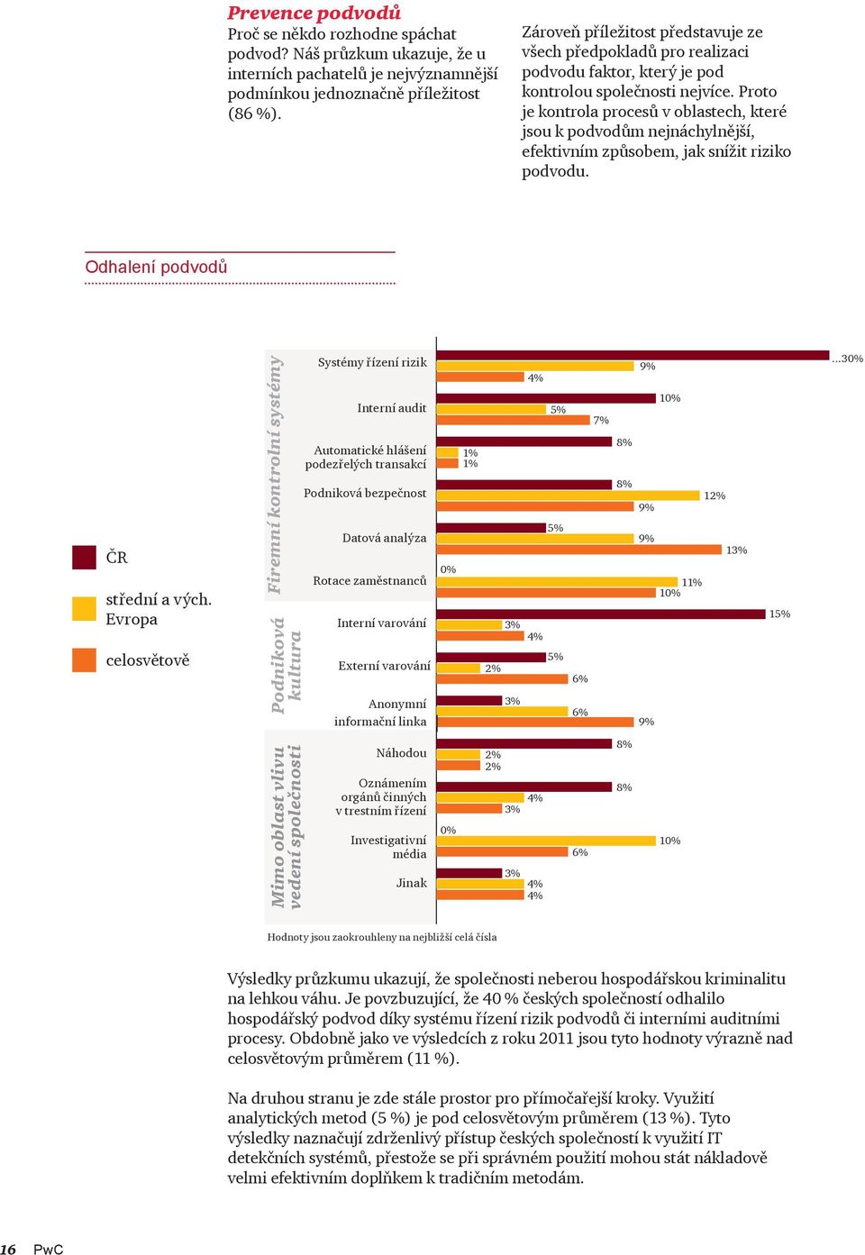Proto je kontrola procesů v oblastech, které jsou k podvodům nejnáchylnější, efektivním způsobem, jak snížit riziko podvodu. Odhalení podvodů ČR střední a vých.