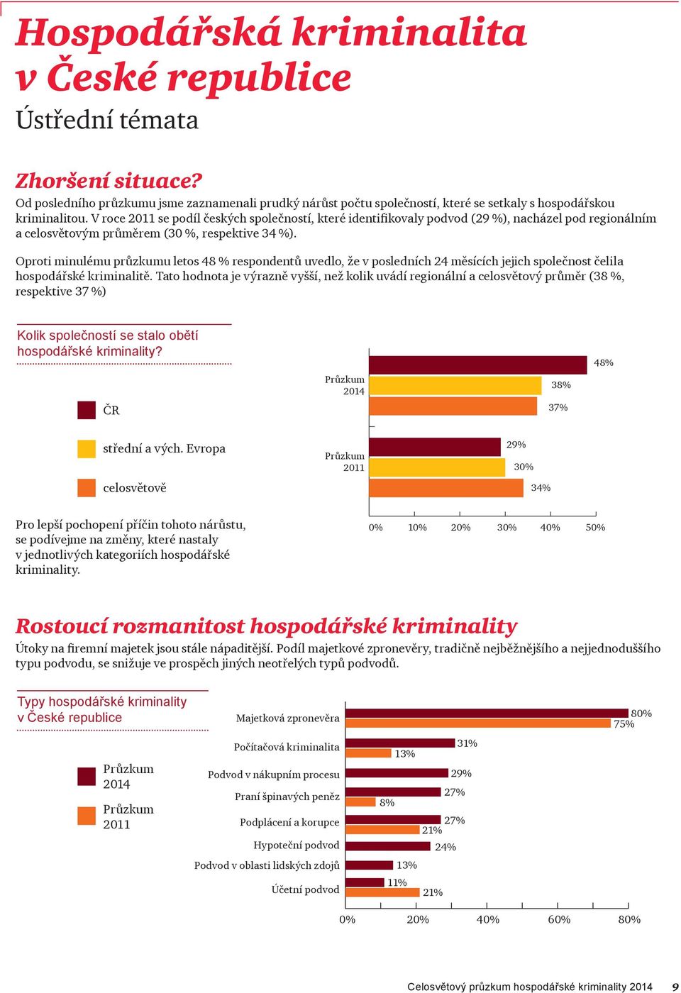 Oproti minulému průzkumu letos 48 % respondentů uvedlo, že v posledních 24 měsících jejich společnost čelila hospodářské kriminalitě.