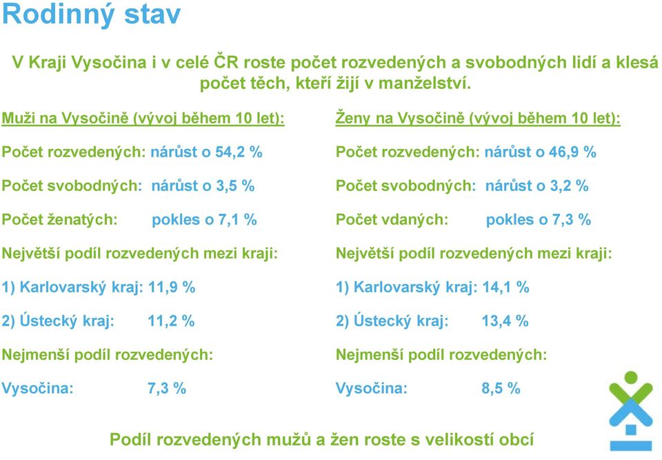 Karlovarský kraj: 11,9 % 2) Ústecký kraj: 11,2 % Nejmenší podíl rozvedených: Vysočina: 7,3 % Ženy na Vysočině (vývoj během 10 let): Počet rozvedených: nárůst o 46,9 % Počet