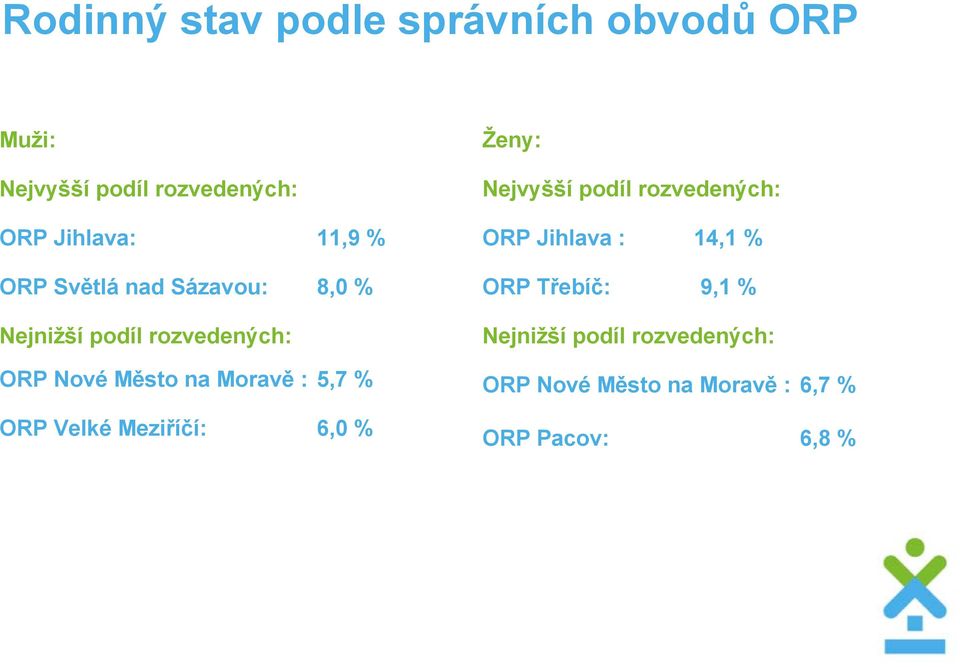 : 5,7 % ORP Velké Meziříčí: 6,0 % Ženy: Nejvyšší podíl rozvedených: ORP Jihlava : 14,1 %