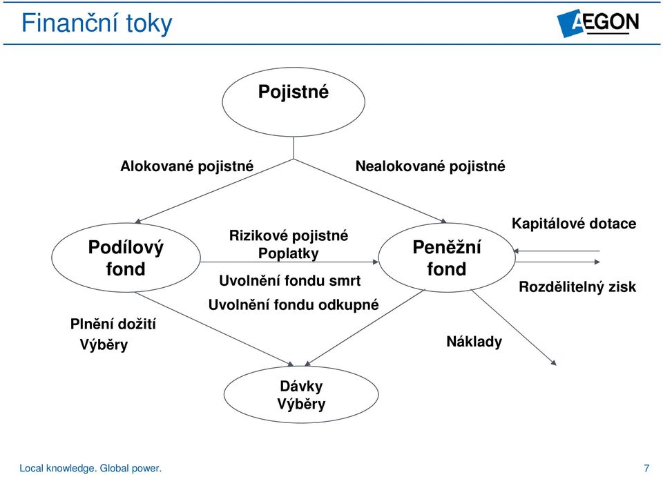 smr Uvlnění fndu dkupné Peněžní fnd Náklady Kapiálvé dace