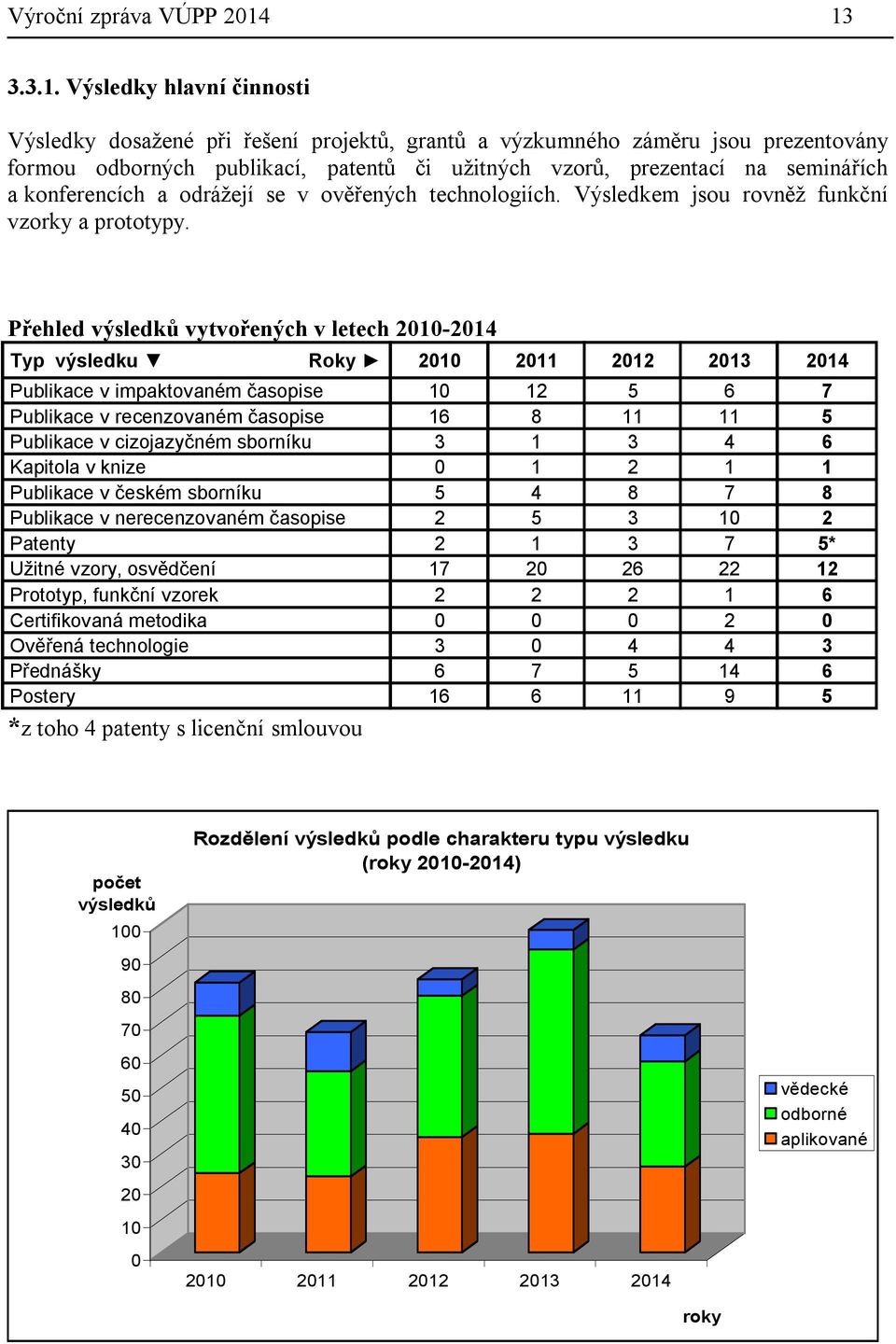 a konferencích a odrážejí se v ověřených technologiích. Výsledkem jsou rovněž funkční vzorky a prototypy.