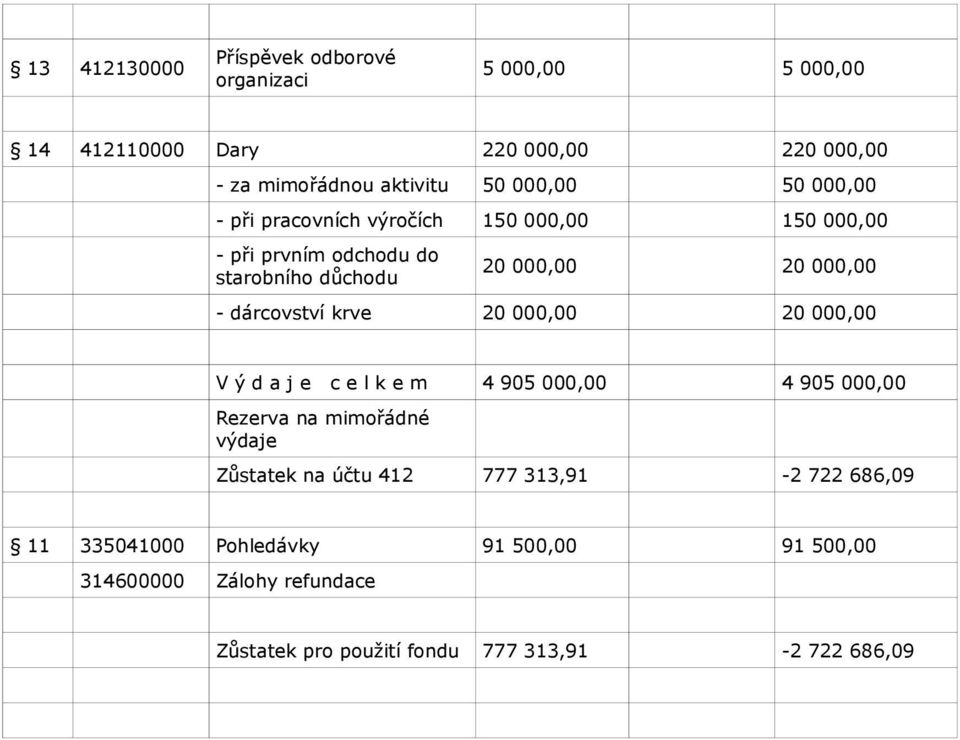 dárcovství krve 20 000,00 20 000,00 V ý d a j e c e l k e m 4 905 000,00 4 905 000,00 Rezerva na mimořádné výdaje Zůstatek na účtu 412