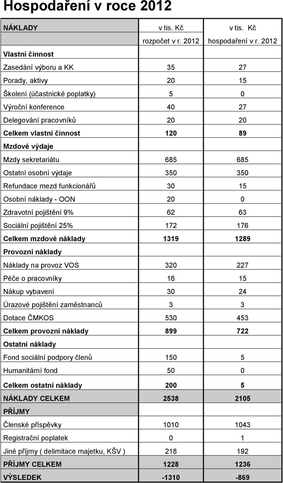 Mzdy sekretariátu 685 685 Ostatní osobní výdaje 350 350 Refundace mezd funkcionářů 30 15 Osobní náklady - OON 20 0 Zdravotní pojištění 9% 62 63 Sociální pojištění 25% 172 176 Celkem mzdové náklady