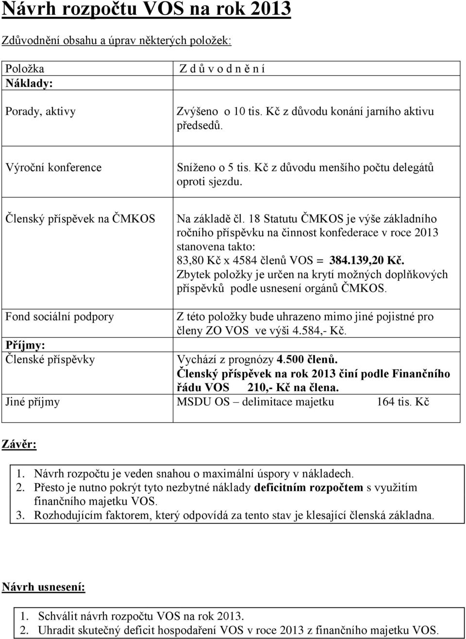 18 Statutu ČMKOS je výše základního ročního příspěvku na činnost konfederace v roce 2013 stanovena takto: 83,80 Kč x 4584 členů VOS = 384.139,20 Kč.