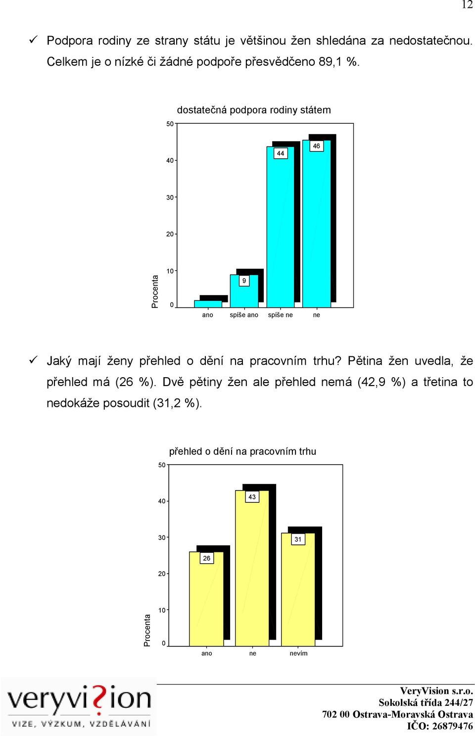 50 dostatečná podpora rodiny státem 40 44 46 30 20 Procenta 10 0 ano 9 spíše ano spíše ne ne Jaký mají ženy přehled o