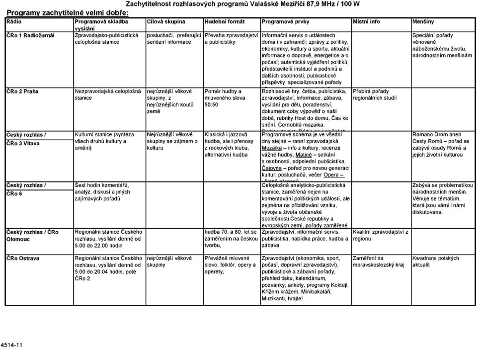 nejrůznějších koutů země Převaha zpravodajství a publicistiky Poměr hudby a mluveného slova 50:50 Informační servis o událostech doma i v zahraničí; zprávy z politiky, ekonomiky, kultury a sportu,