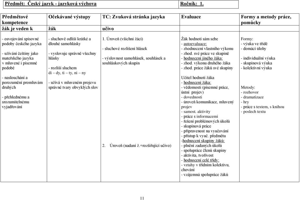 - naslouchání a porozumění promluvám druhých - přehlednému a srozumitelnému vyjadřování - sluchově odliší krátké a dlouhé samohlásky - vyslovuje správně všechny hlásky - rozliší sluchem di dy, ti ty,