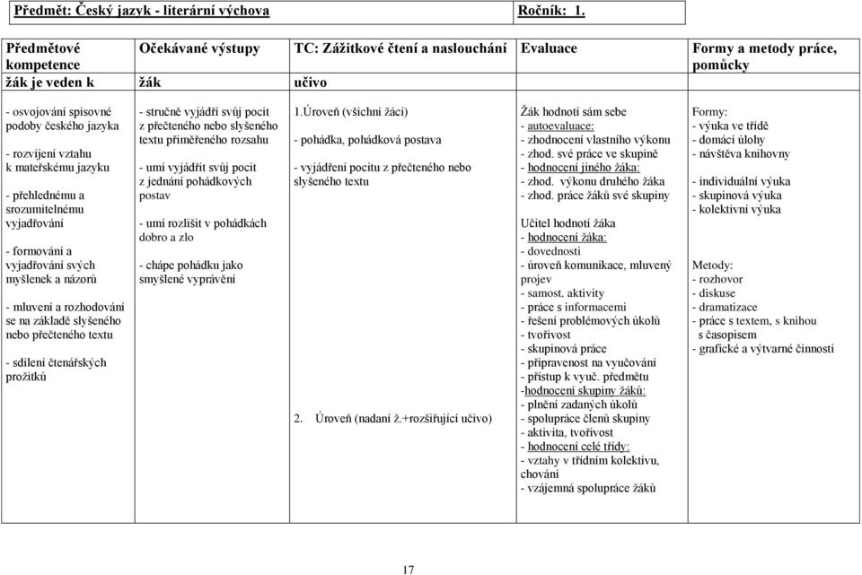 srozumitelnému vyjadřování - formování a vyjadřování svých myšlenek a názorů - mluvení a rozhodování se na základě slyšeného nebo přečteného textu - sdílení čtenářských prožitků - stručně vyjádří