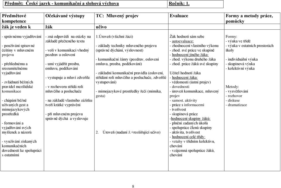 zvládnutí běžných pravidel mezilidské komunikace - chápání běžně užívaných gest a mimojazykových prostředků - formování a vyjadřování svých myšlenek a názorů - využívání získaných komunikačních