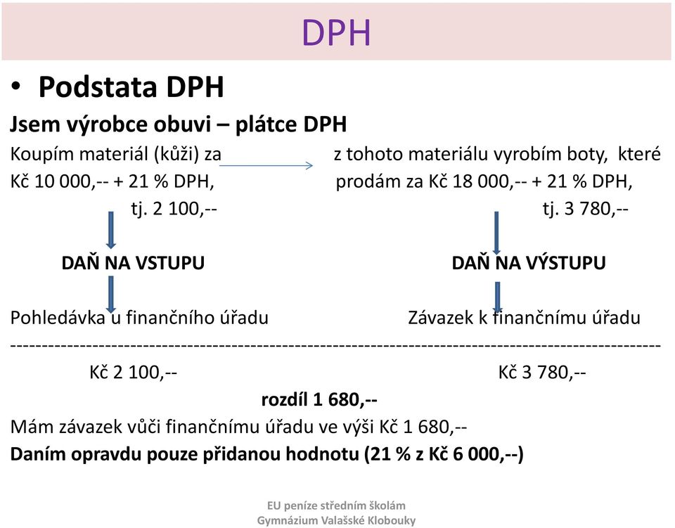 3 780,-- DAŇ NA VSTUPU DAŇ NA VÝSTUPU Pohledávka u finančního úřadu Závazek k finančnímu úřadu