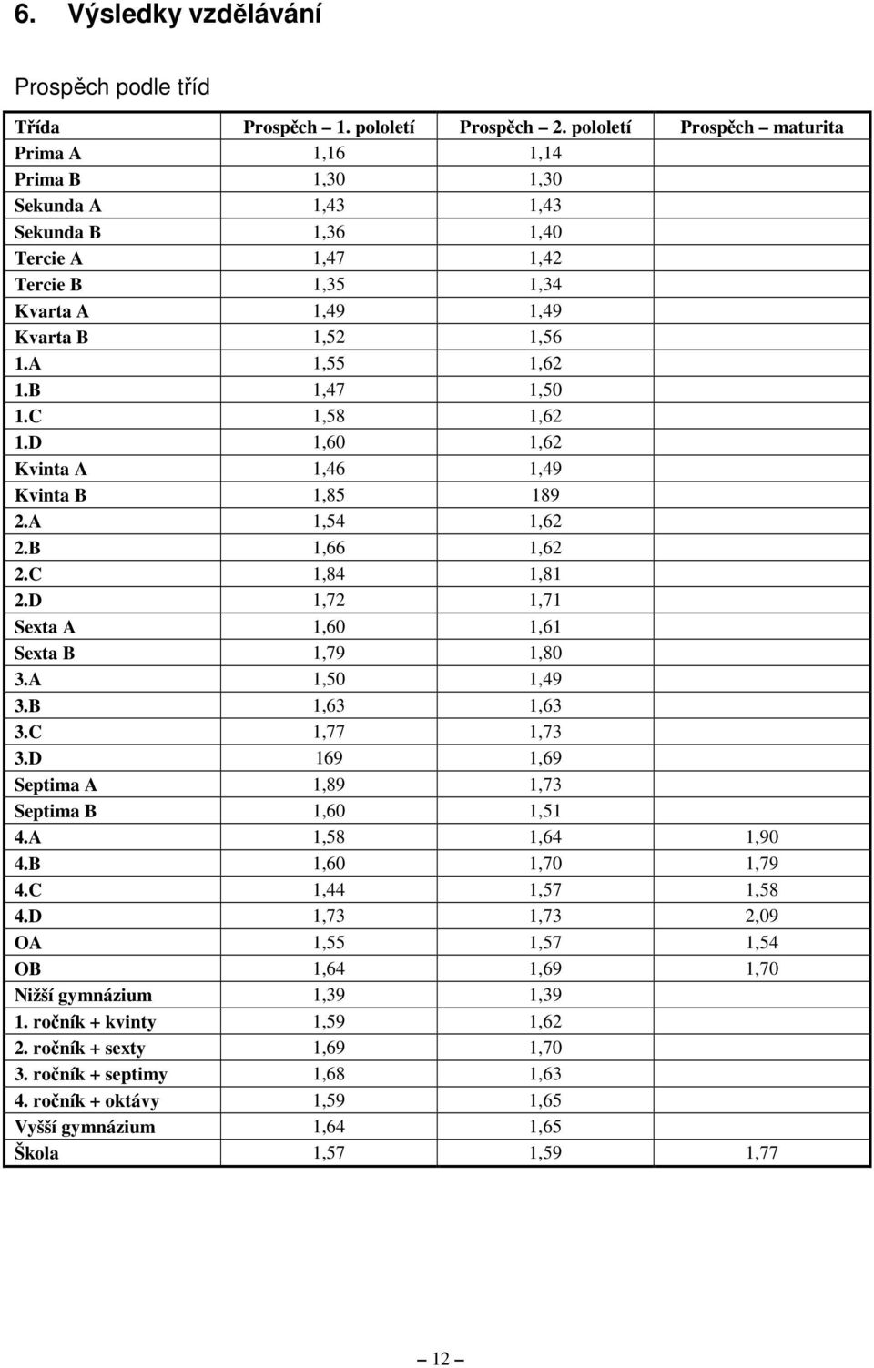 B 1,47 1,50 1.C 1,58 1,62 1.D 1,60 1,62 Kvinta A 1,46 1,49 Kvinta B 1,85 189 2.A 1,54 1,62 2.B 1,66 1,62 2.C 1,84 1,81 2.D 1,72 1,71 Sexta A 1,60 1,61 Sexta B 1,79 1,80 3.A 1,50 1,49 3.B 1,63 1,63 3.