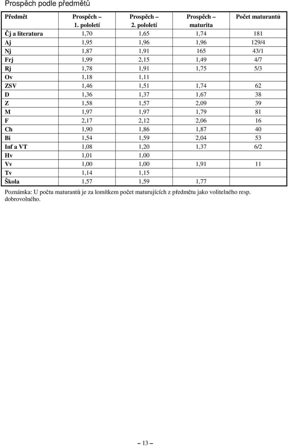 1,18 1,11 ZSV 1,46 1,51 1,74 62 D 1,36 1,37 1,67 38 Z 1,58 1,57 2,09 39 M 1,97 1,97 1,79 81 F 2,17 2,12 2,06 16 Ch 1,90 1,86 1,87 40 Bi 1,54 1,59