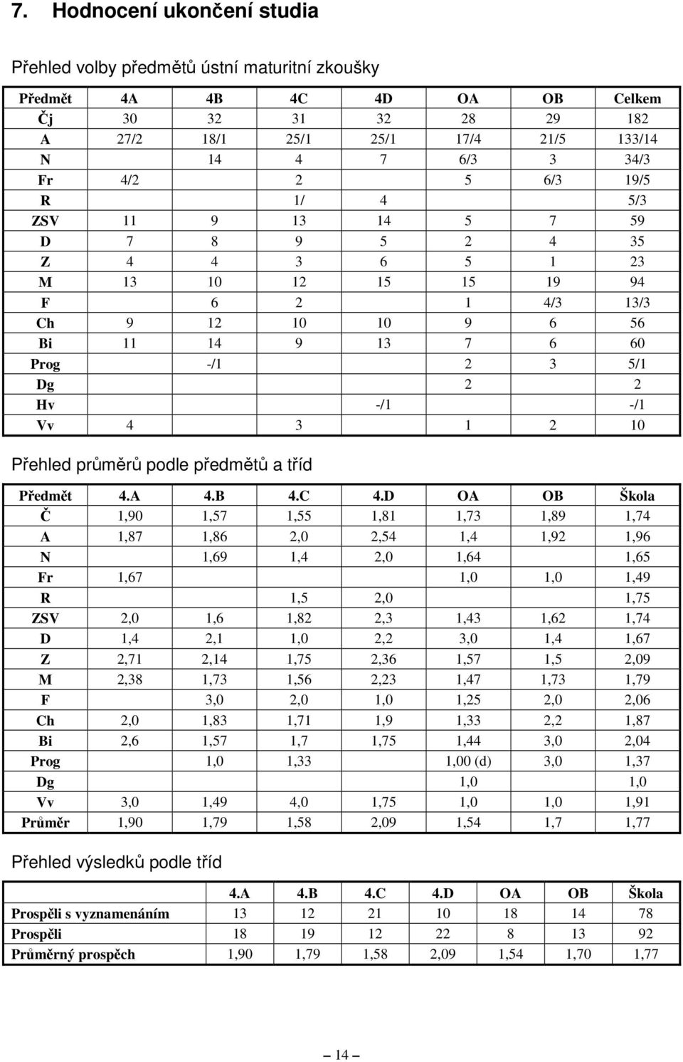 4 3 1 2 10 Přehled průměrů podle předmětů a tříd Předmět 4.A 4.B 4.C 4.