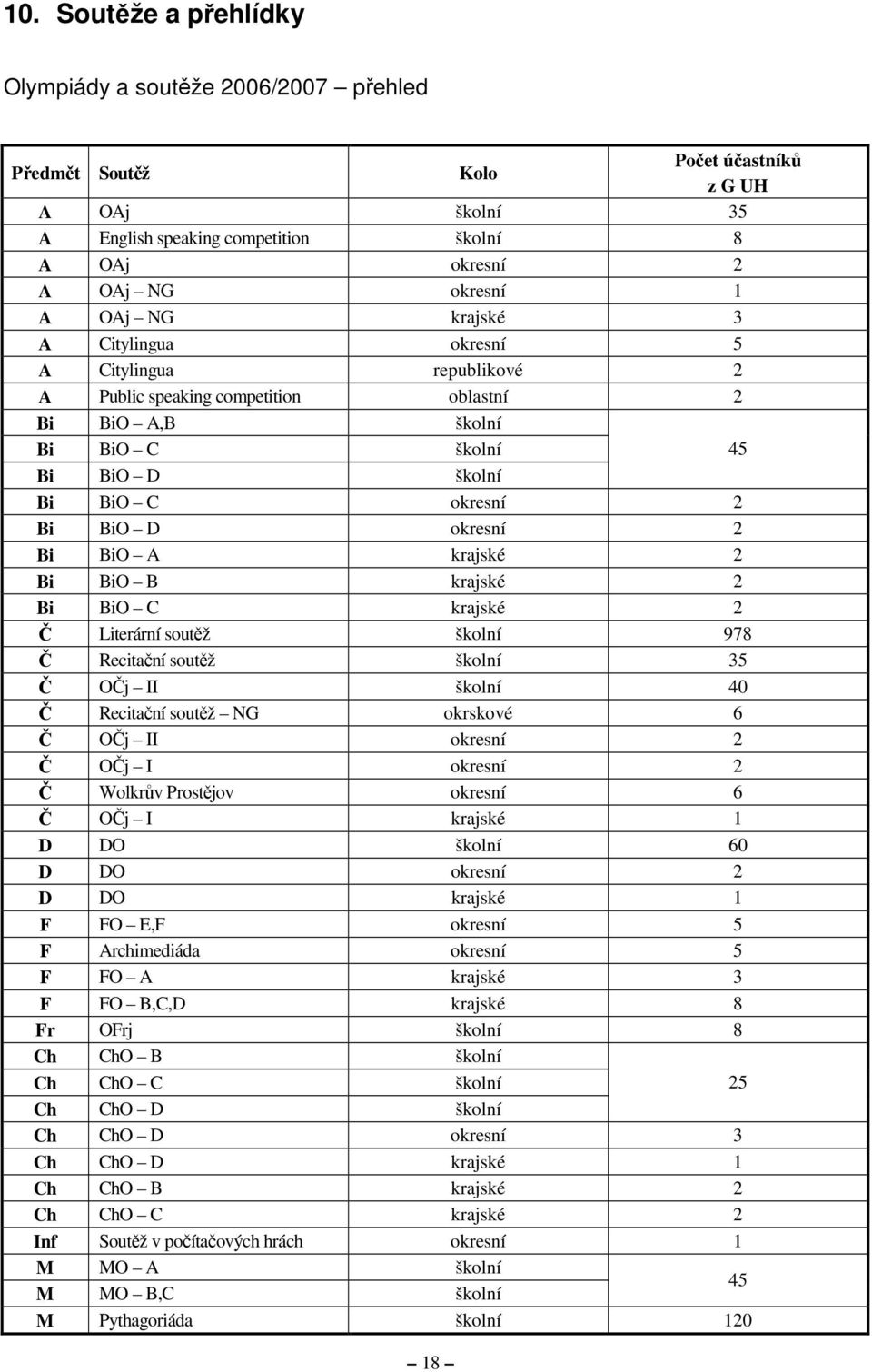 Bi BiO A krajské 2 Bi BiO B krajské 2 Bi BiO C krajské 2 Č Literární soutěž školní 978 Č Recitační soutěž školní 35 Č OČj II školní 40 Č Recitační soutěž NG okrskové 6 Č OČj II okresní 2 Č OČj I