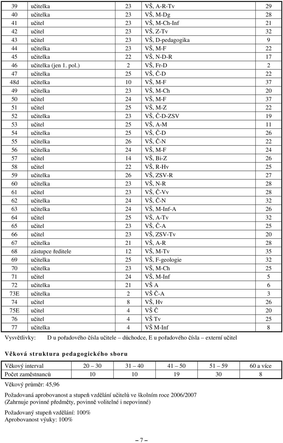 ) 2 VŠ, Fr-D 2 47 učitelka 25 VŠ, Č-D 22 48d učitelka 10 VŠ, M-F 37 49 učitelka 23 VŠ, M-Ch 20 50 učitel 24 VŠ, M-F 37 51 učitel 25 VŠ, M-Z 22 52 učitelka 23 VŠ, Č-D-ZSV 19 53 učitel 25 VŠ, A-M 11 54