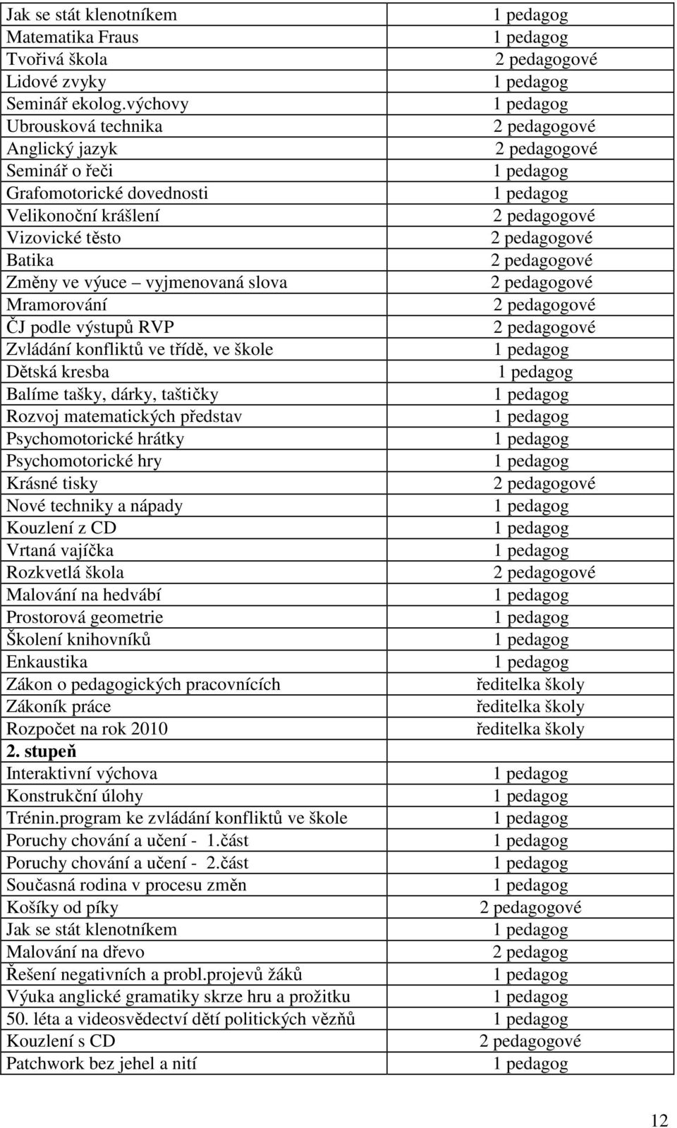 Zvládání konfliktů ve třídě, ve škole Dětská kresba Balíme tašky, dárky, taštičky Rozvoj matematických představ Psychomotorické hrátky Psychomotorické hry Krásné tisky Nové techniky a nápady Kouzlení