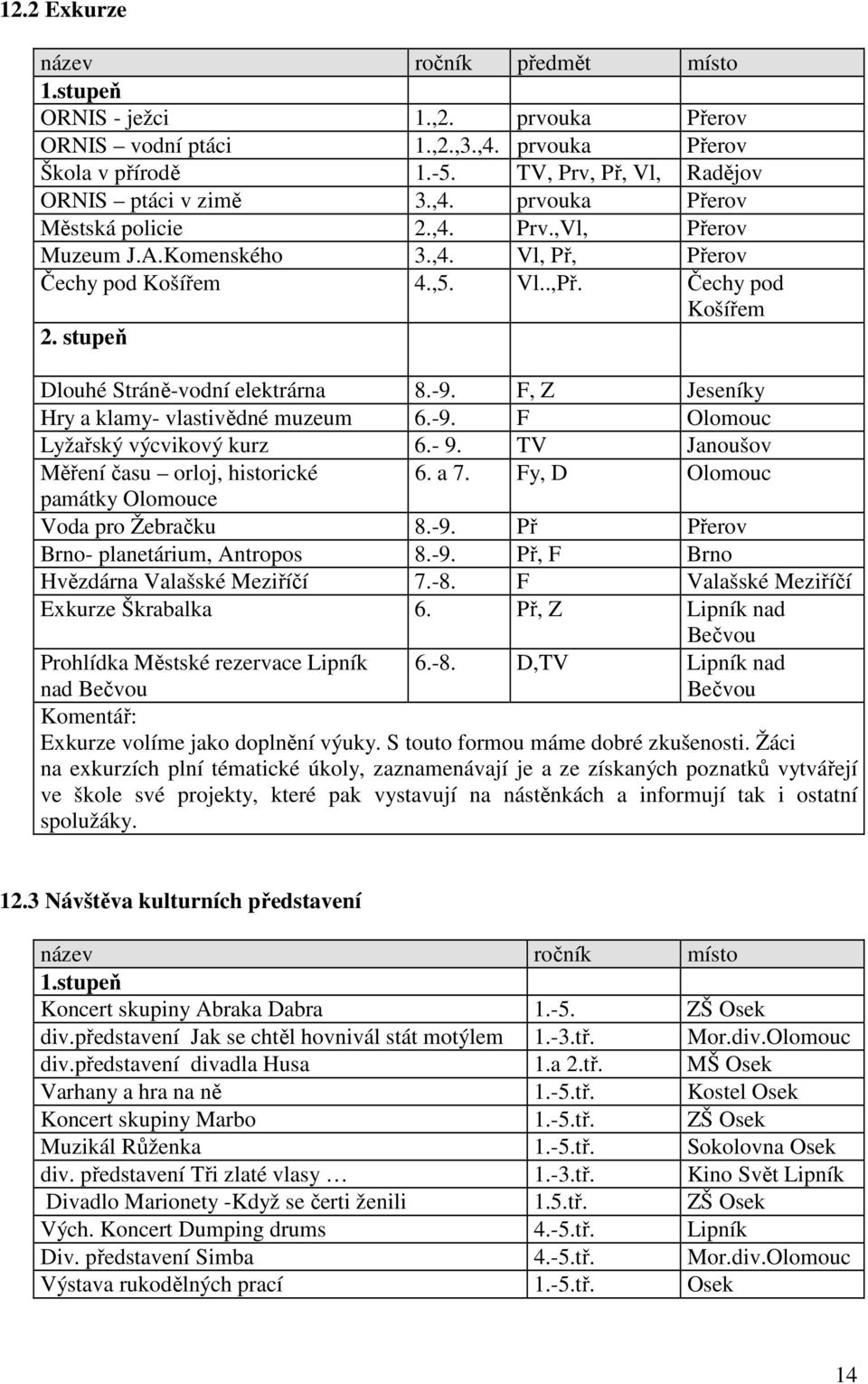 F, Z Jeseníky Hry a klamy- vlastivědné muzeum 6.-9. F Olomouc Lyžařský výcvikový kurz 6.- 9. TV Janoušov Měření času orloj, historické 6. a 7. Fy, D Olomouc památky Olomouce Voda pro Žebračku 8.-9. Př Přerov Brno- planetárium, Antropos 8.