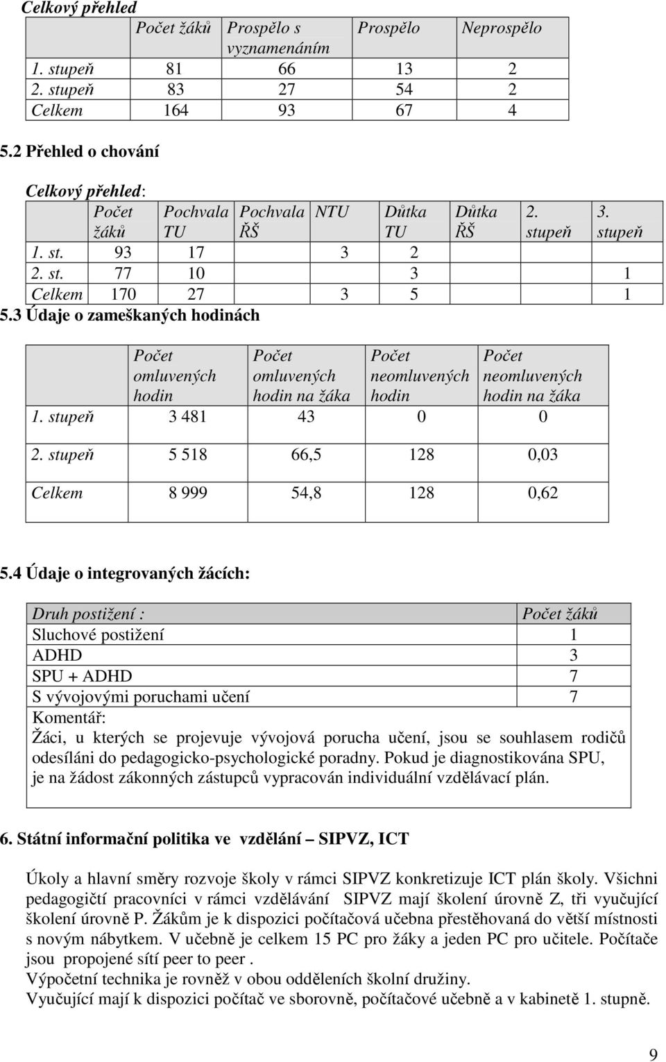 3 Údaje o zameškaných hodinách Počet omluvených hodin Počet omluvených hodin na žáka Počet neomluvených hodin Počet neomluvených hodin na žáka 1. stupeň 3 481 43 0 0 2.