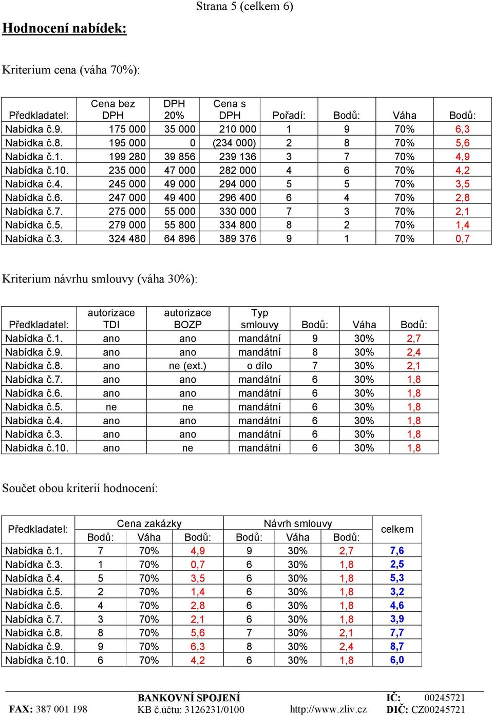 7. 275 000 55 000 330 000 7 3 70% 2,1 Nabídka č.5. 279 000 55 800 334 800 8 2 70% 1,4 Nabídka č.3. 324 480 64 896 389 376 9 1 70% 0,7 Kriterium návrhu smlouvy (váha 30%): autorizace TDI autorizace BOZP Typ smlouvy Bodů: Váha Bodů: Nabídka č.