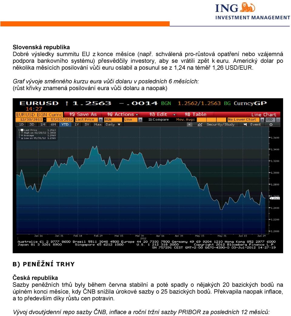 Graf vývoje směnného kurzu eura vůči dolaru v posledních 6 měsících: (růst křivky znamená posilování eura vůči dolaru a naopak) B) PENĚŽNÍ TRHY Česká republika Sazby peněžních trhů byly během