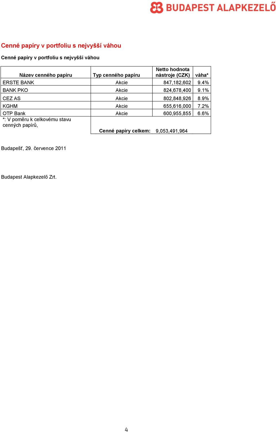 1% CEZ AS Akcie 802,848,926 8.9% KGHM Akcie 655,616,000 7.2% OTP Bank Akcie 600,955,855 6.